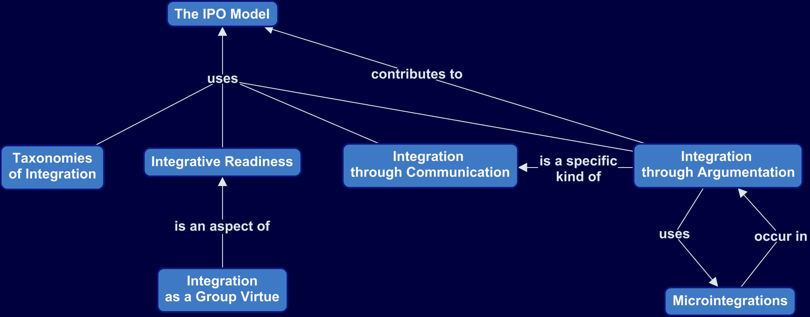Concept map of TDI integration research